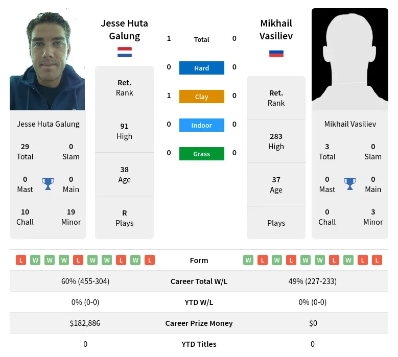 Galung Vasiliev H2h Summary Stats 1st July 2024