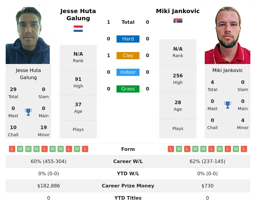 Galung Jankovic H2h Summary Stats 28th June 2024