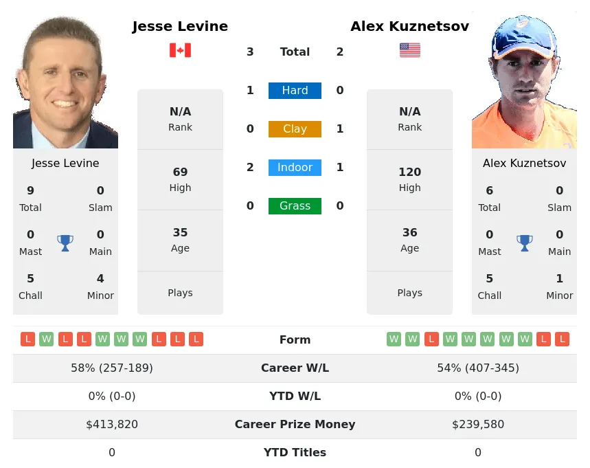 Levine Kuznetsov H2h Summary Stats 19th April 2024