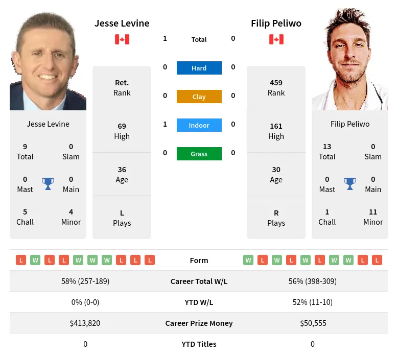 Levine Peliwo H2h Summary Stats 28th March 2024