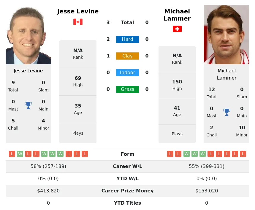Levine Lammer H2h Summary Stats 28th March 2024