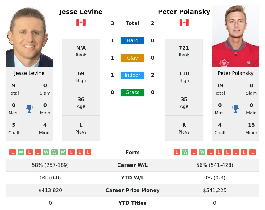 Levine Polansky H2h Summary Stats 17th April 2024