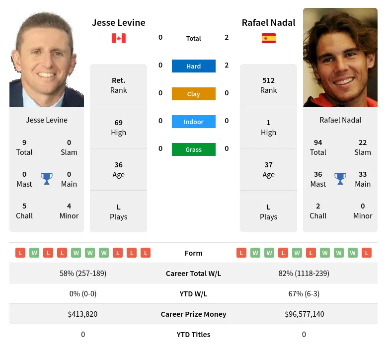 Nadal Levine H2h Summary Stats 1st July 2024