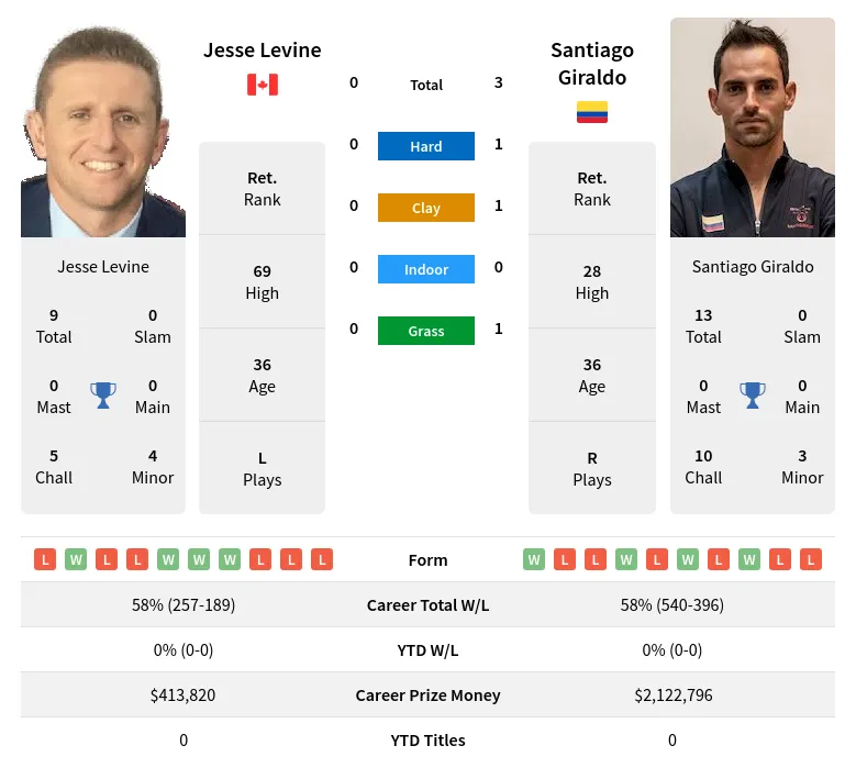 Giraldo Levine H2h Summary Stats 24th April 2024