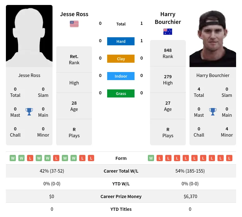 Bourchier Ross H2h Summary Stats 27th June 2024