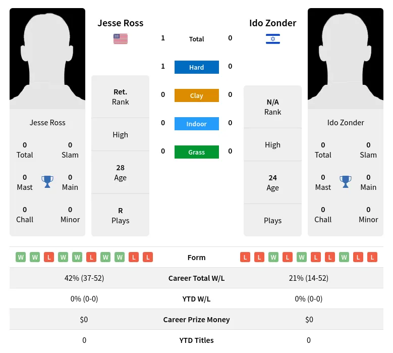 Ross Zonder H2h Summary Stats 2nd July 2024