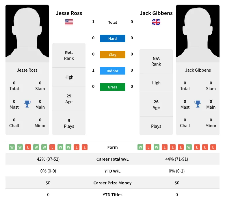 Ross Gibbens H2h Summary Stats 28th March 2024