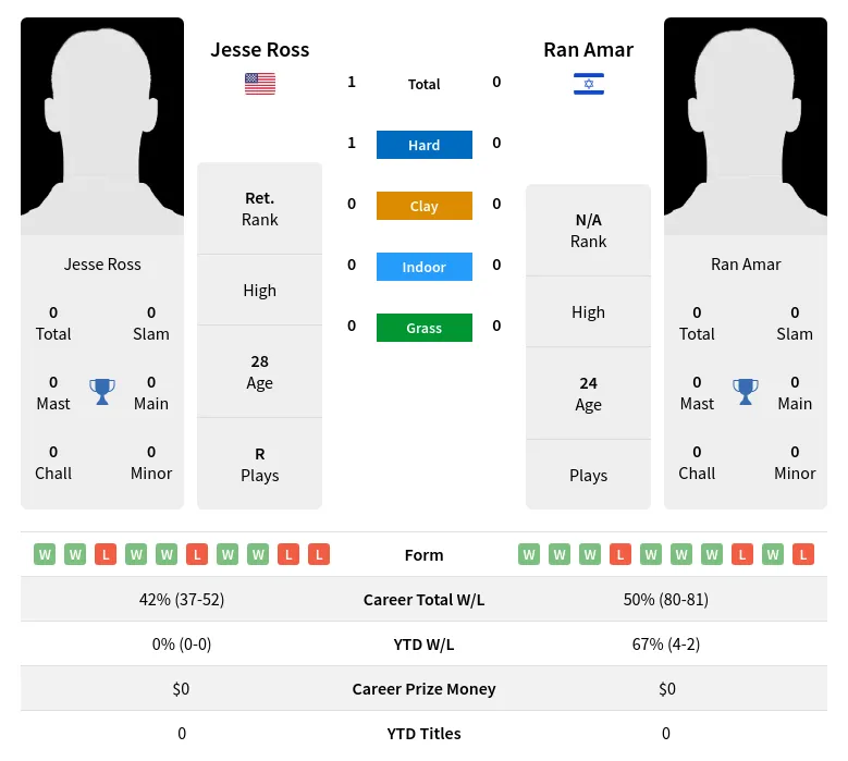 Ross Amar H2h Summary Stats 20th April 2024