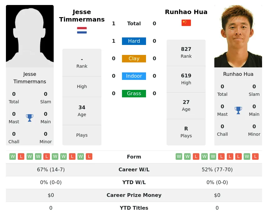 Timmermans Hua H2h Summary Stats 19th April 2024