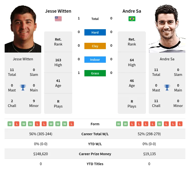 Witten Sa H2h Summary Stats 19th April 2024