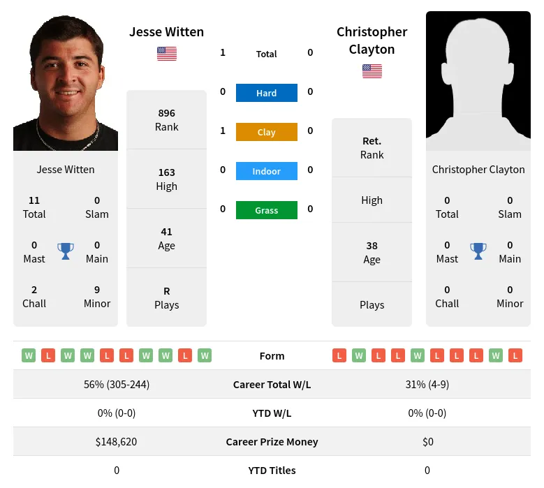 Witten Clayton H2h Summary Stats 4th July 2024
