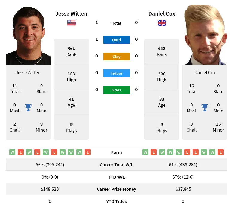 Witten Cox H2h Summary Stats 19th April 2024