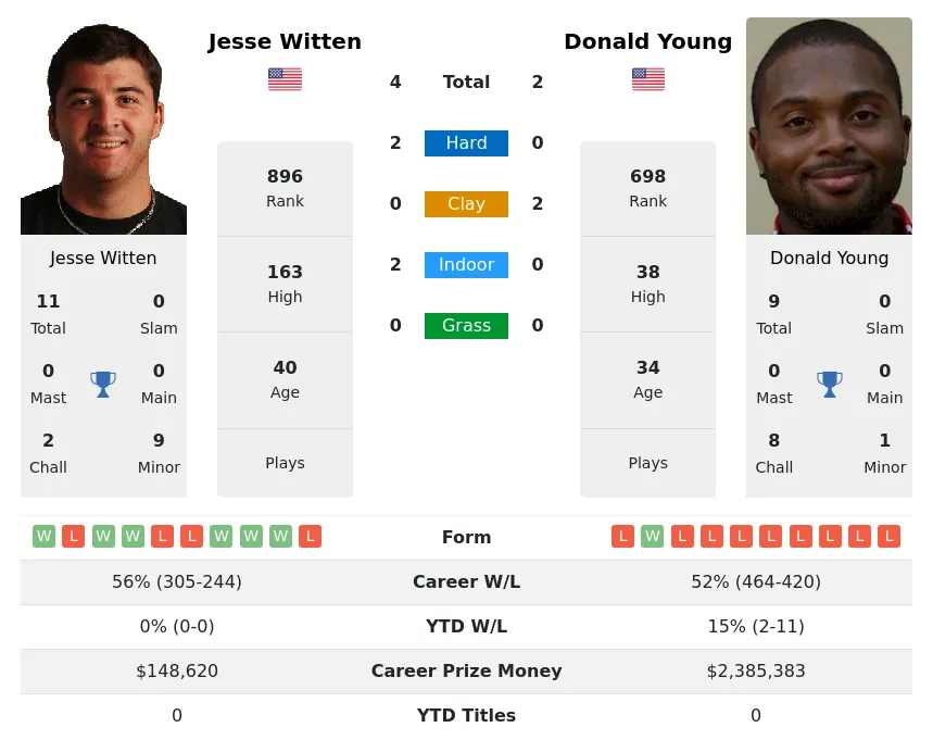 Young Witten H2h Summary Stats 29th March 2024