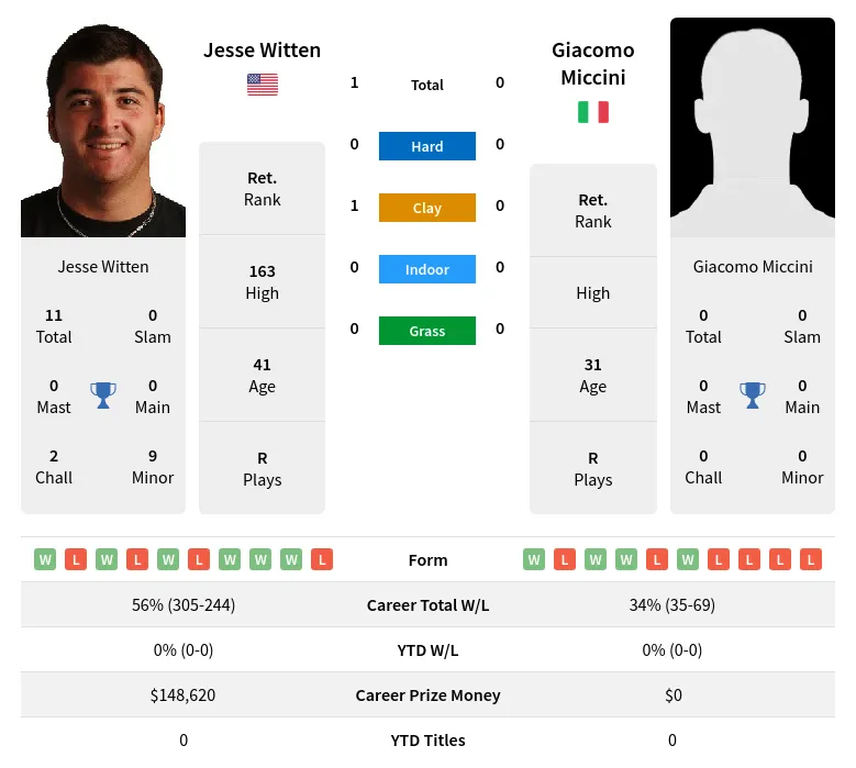 Witten Miccini H2h Summary Stats 18th April 2024