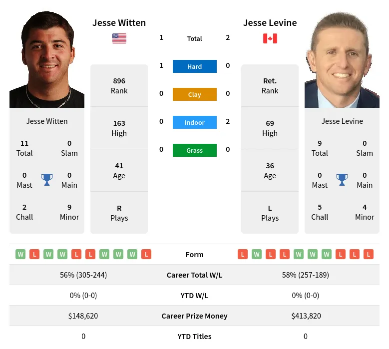 Witten Levine H2h Summary Stats 26th June 2024