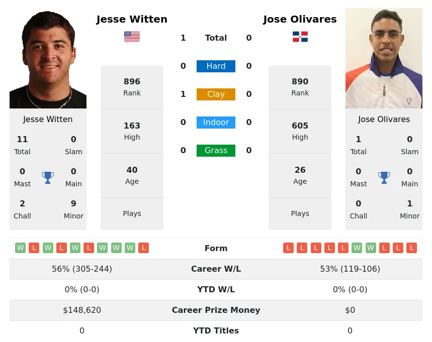 Witten Olivares H2h Summary Stats 24th April 2024