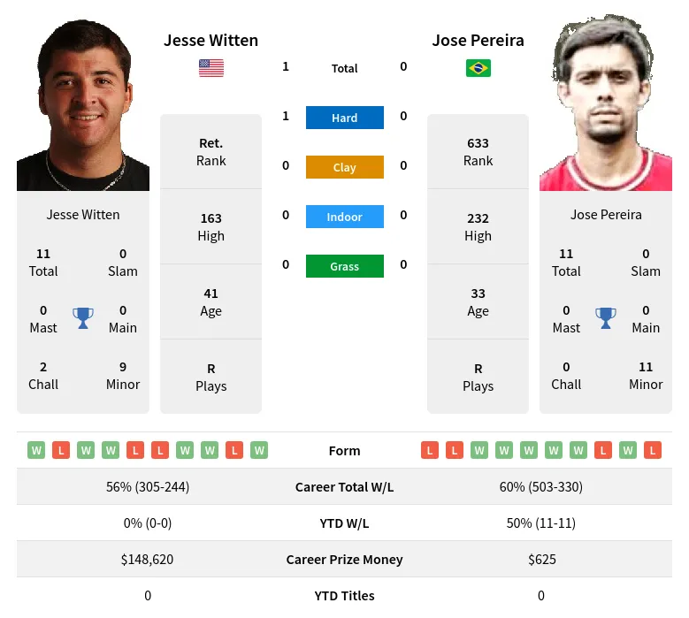 Witten Pereira H2h Summary Stats 20th April 2024