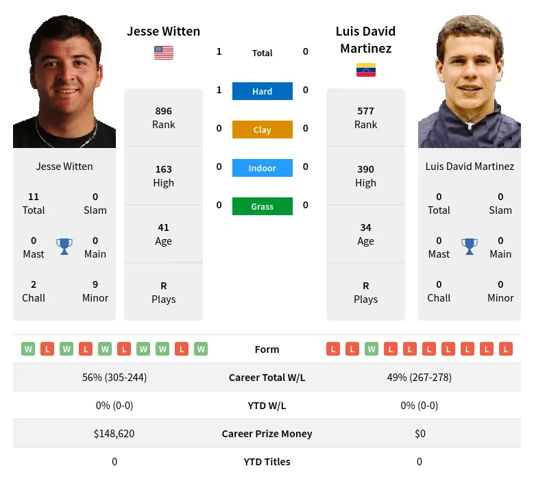 Witten Martinez H2h Summary Stats 17th April 2024