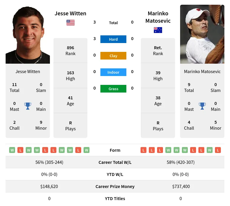 Matosevic Witten H2h Summary Stats 18th April 2024