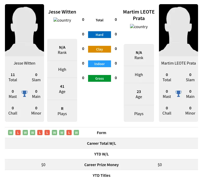 Witten Prata H2h Summary Stats 19th April 2024