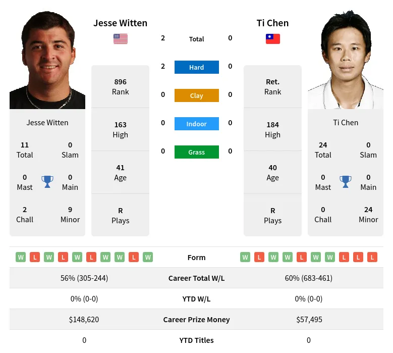 Witten Chen H2h Summary Stats 24th April 2024