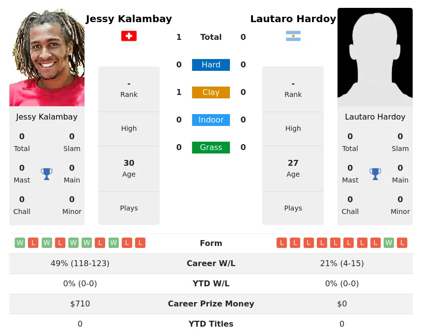 Kalambay Hardoy H2h Summary Stats 19th April 2024