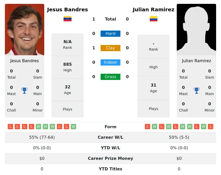 Bandres Ramirez H2h Summary Stats 28th June 2024