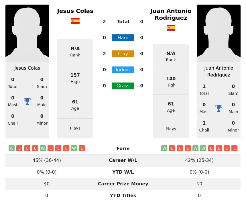Colas Rodriguez H2h Summary Stats 30th June 2024