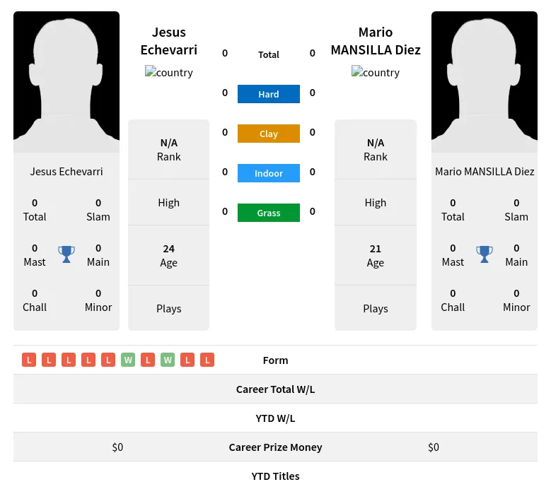 Echevarri Diez H2h Summary Stats 19th April 2024