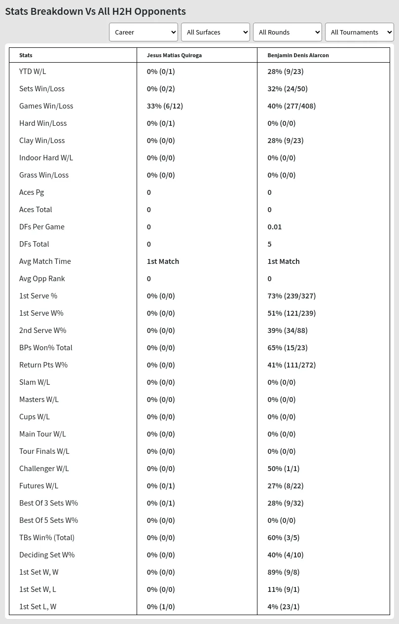 Benjamin Denis Alarcon Jesus Matias Quiroga Prediction Stats 