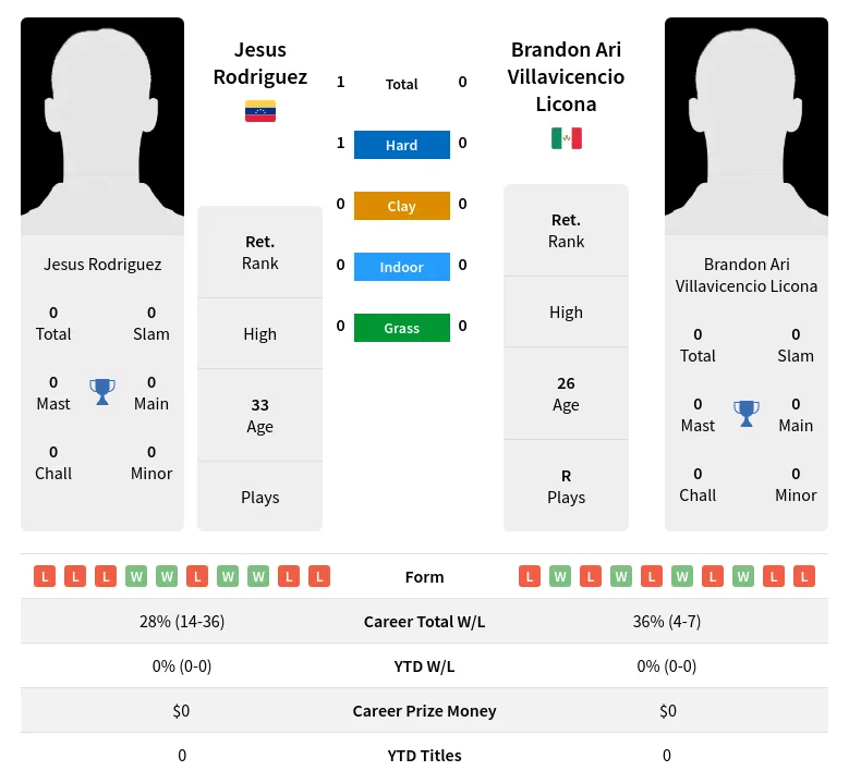 Rodriguez Licona H2h Summary Stats 28th June 2024