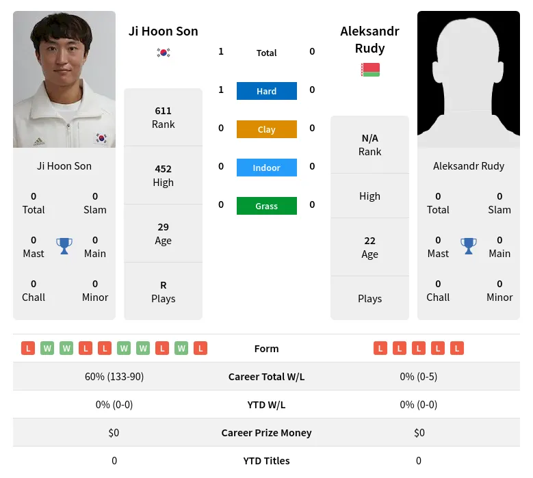 Son Rudy H2h Summary Stats 19th April 2024