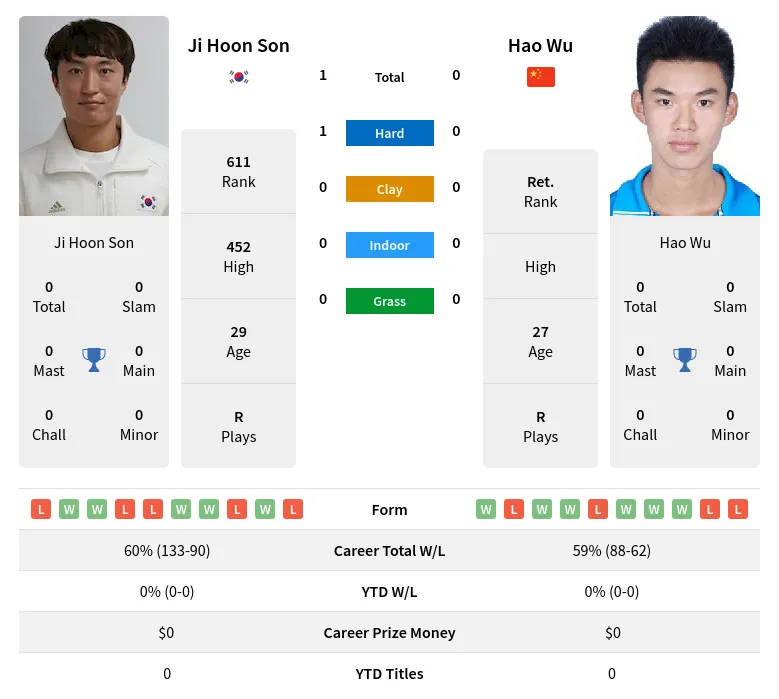 Son Wu H2h Summary Stats 20th April 2024