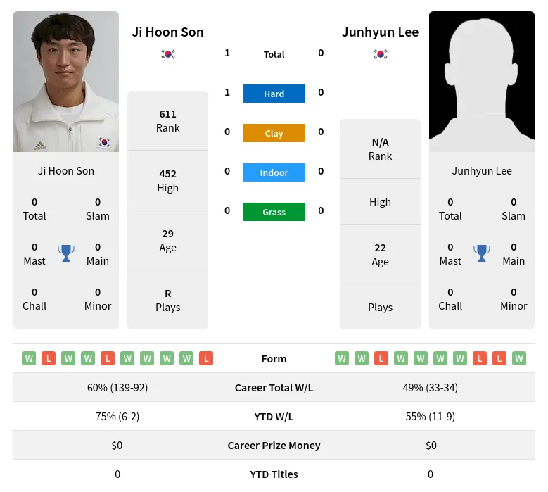 Son Lee H2h Summary Stats 26th June 2024