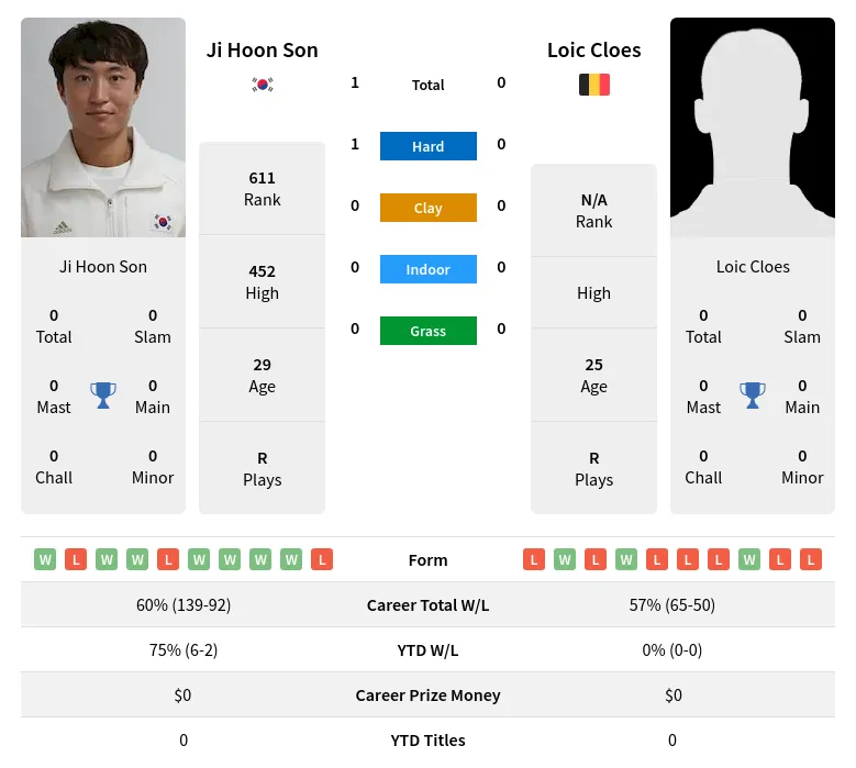 Son Cloes H2h Summary Stats 23rd April 2024