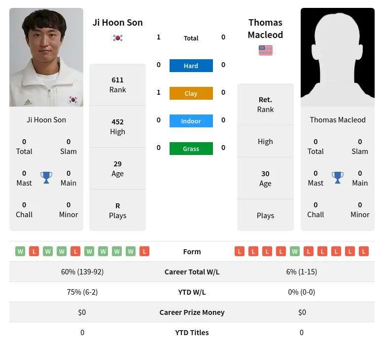 Son Macleod H2h Summary Stats 1st July 2024