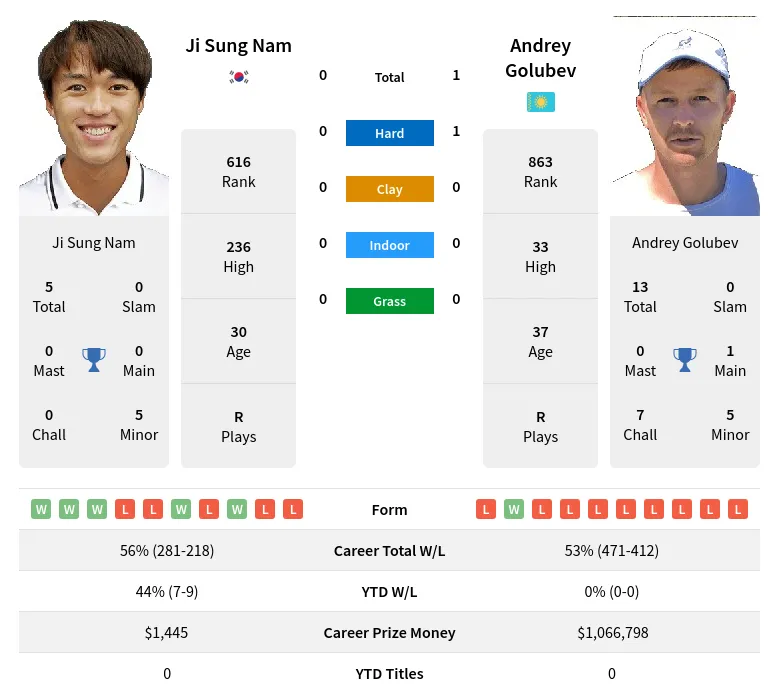 Golubev Nam H2h Summary Stats 23rd April 2024