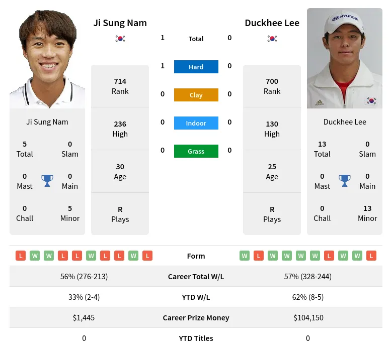 Nam Lee H2h Summary Stats 29th May 2024
