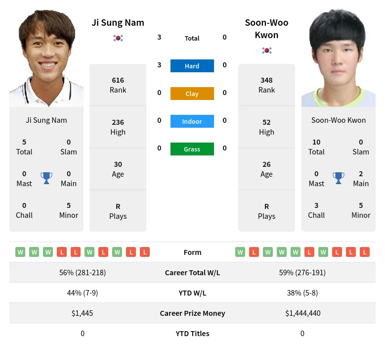 Nam Kwon H2h Summary Stats 19th April 2024