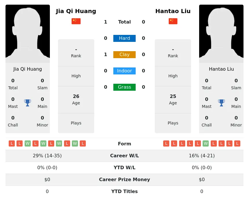 Liu Huang H2h Summary Stats 29th March 2024