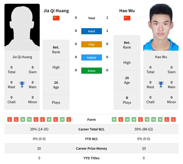 Huang Wu H2h Summary Stats 29th March 2024