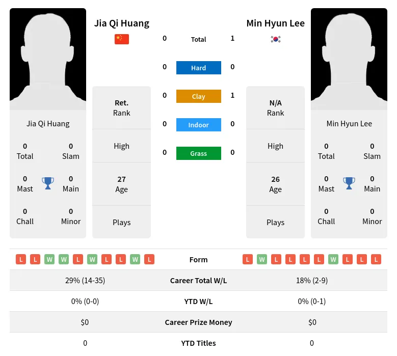 Huang Lee H2h Summary Stats 19th April 2024