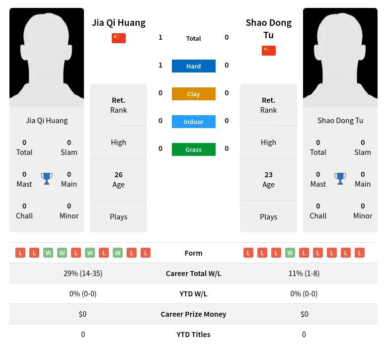Huang Tu H2h Summary Stats 29th June 2024