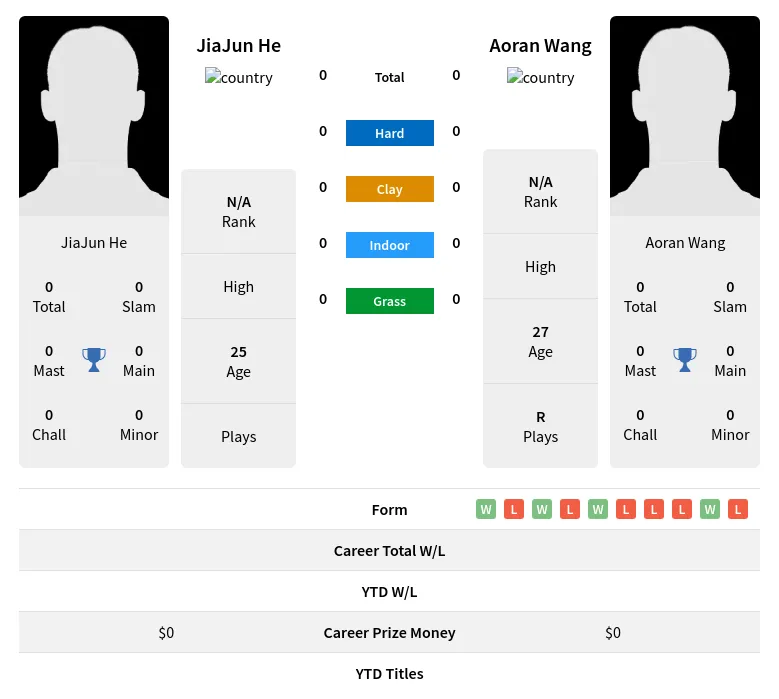 Wang He H2h Summary Stats 28th March 2024