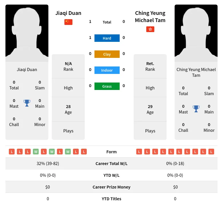 Duan Tam H2h Summary Stats 19th April 2024