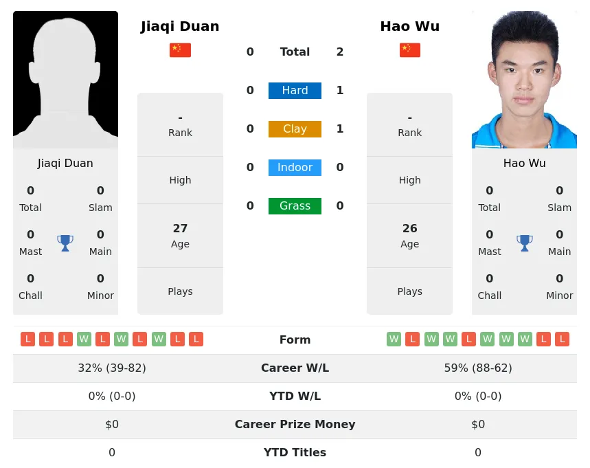 Wu Duan H2h Summary Stats 25th June 2024