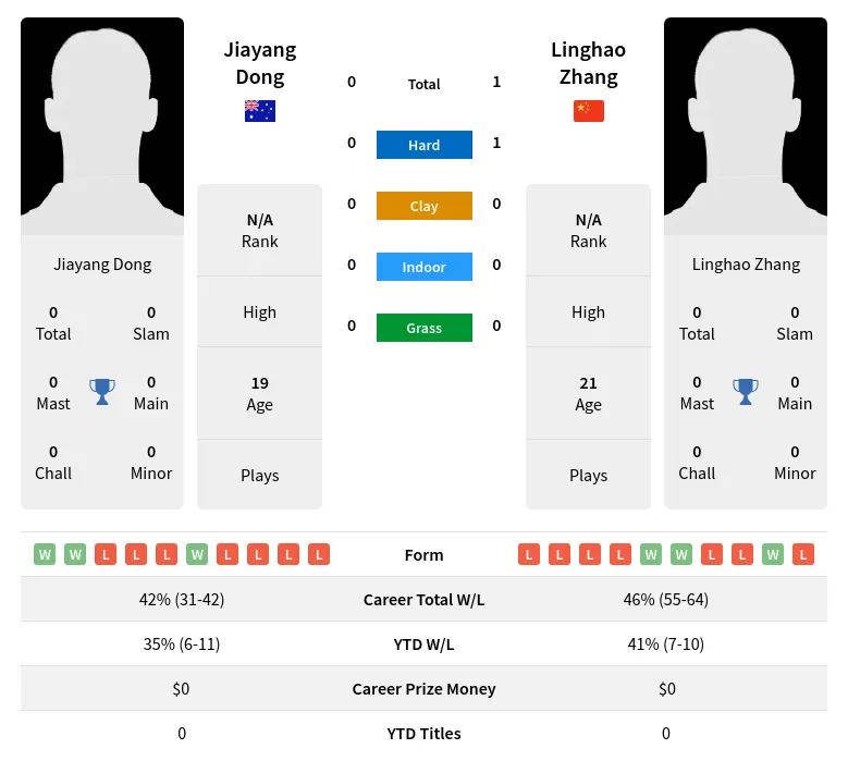 Zhang Dong H2h Summary Stats 24th June 2024