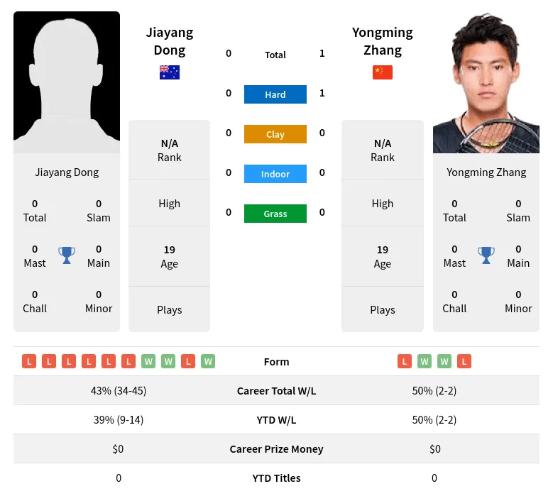 Zhang Dong H2h Summary Stats 28th June 2024