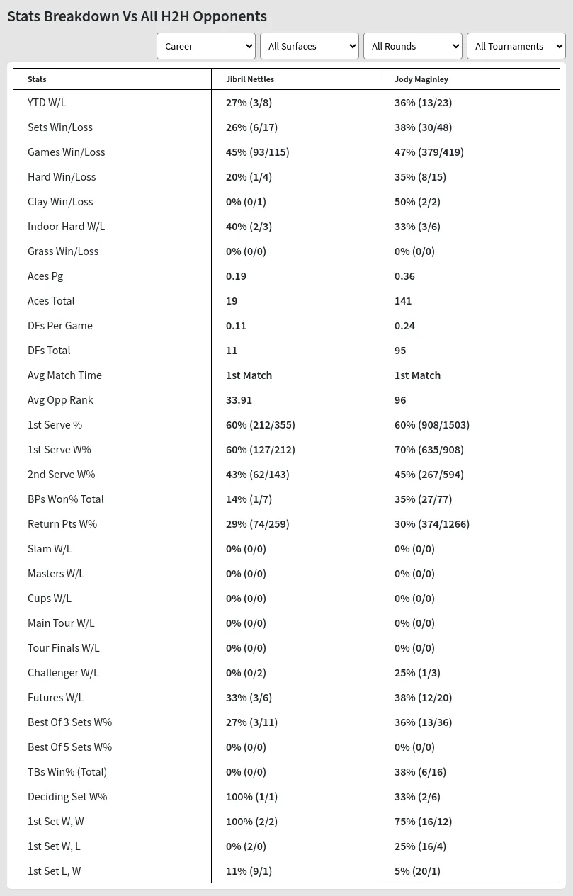 Jibril Nettles Jody Maginley Prediction Stats 