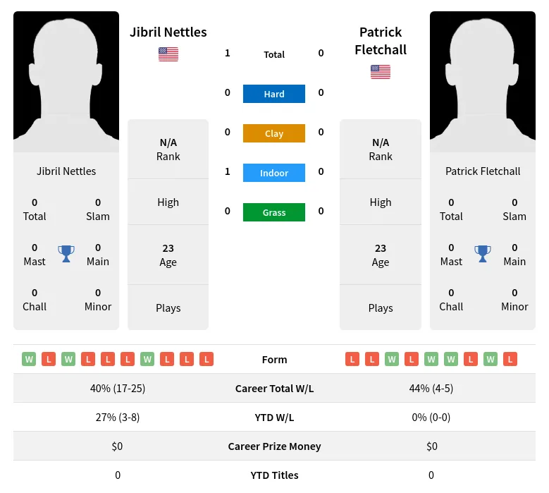Nettles Fletchall H2h Summary Stats 4th May 2024